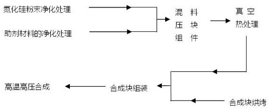 A high-pressure rapid preparation method of high thermal conductivity and high density silicon nitride material