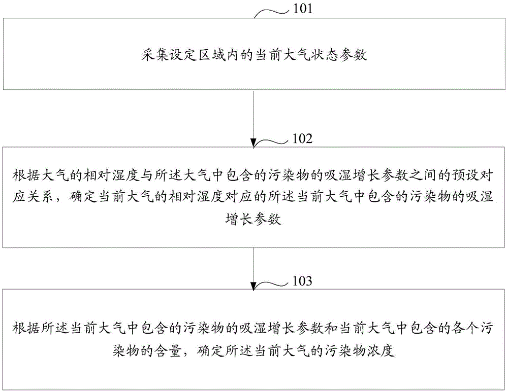 Atmospheric pollution monitoring method and device