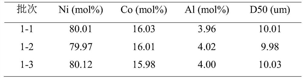 Nickel-cobalt-aluminum ternary gradient positive electrode material precursor as well as yield production method and application thereof