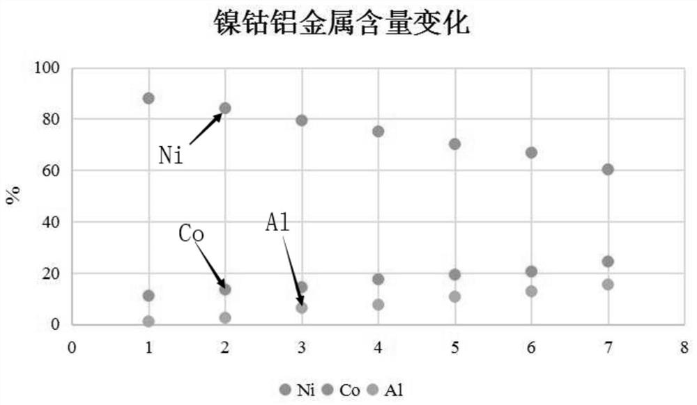 Nickel-cobalt-aluminum ternary gradient positive electrode material precursor as well as yield production method and application thereof