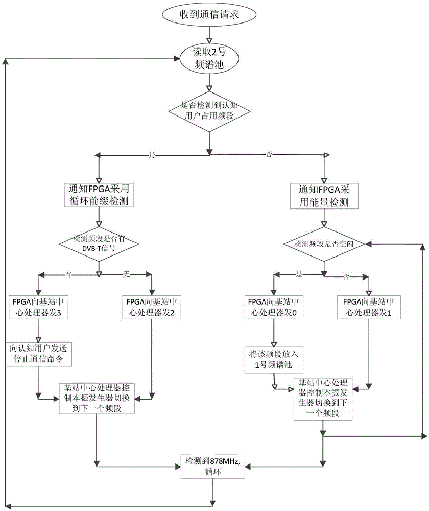 Spectrum detection and allocation method and system based on terrestrial digital television broadcast frequency band