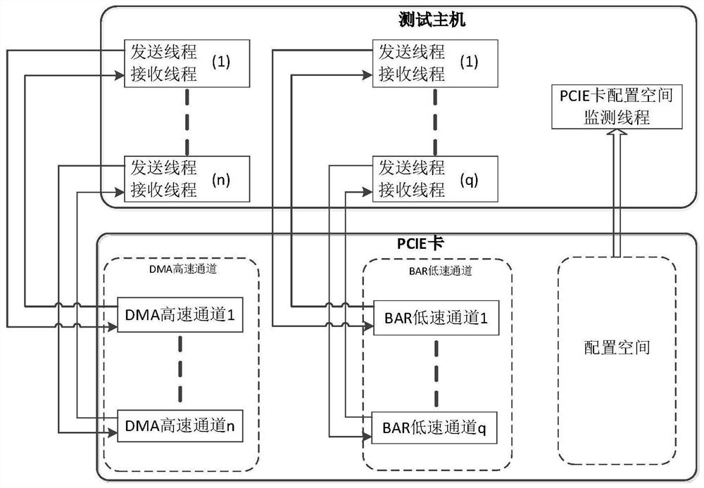 PCIE card asynchronous high-performance test method and system