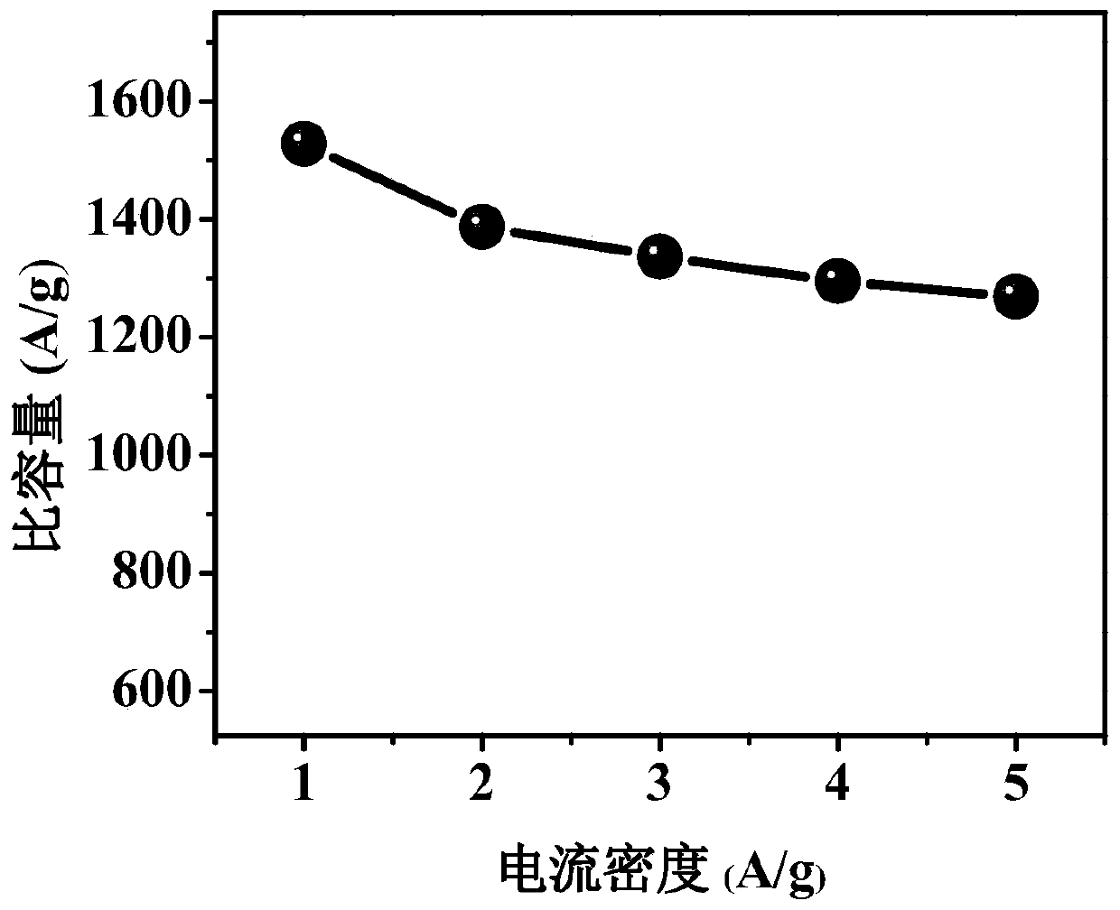 Preparation method and application of nickel sulfide/graphene composite material