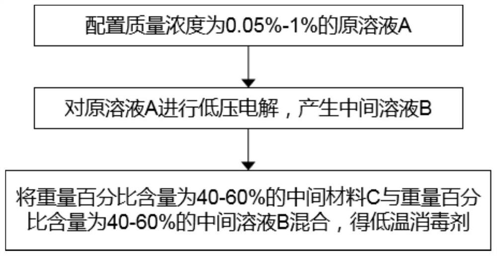 Low-temperature disinfectant as well as preparation method thereof, manufacturing assembly and disinfection equipment