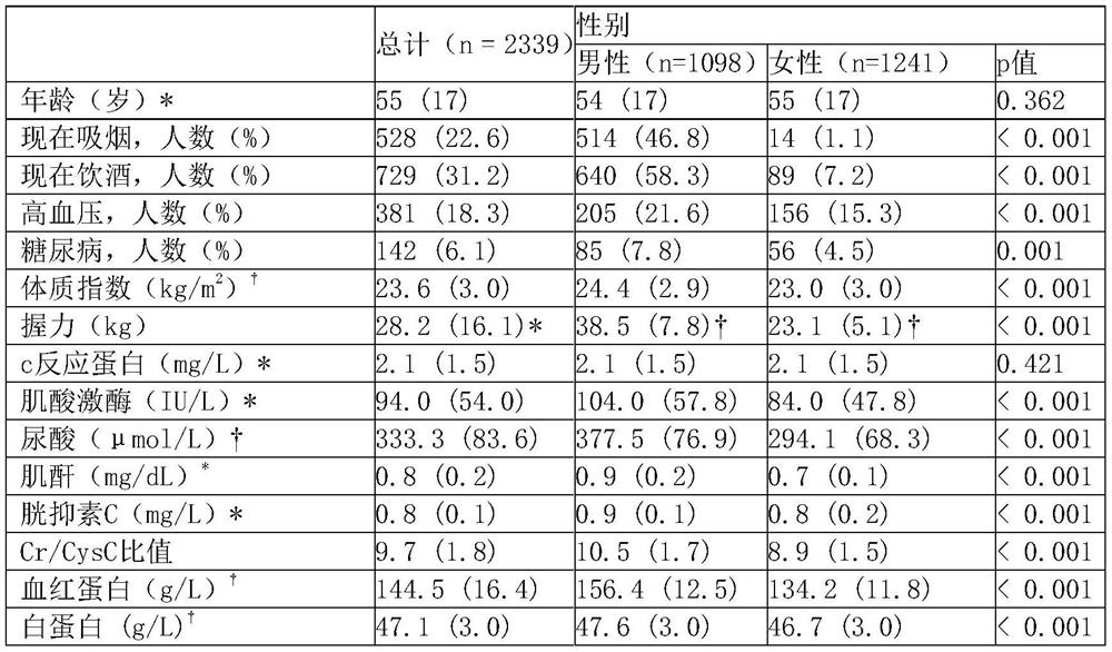 Method for predicting muscle strength decrease and screening sarcopenia based on serum creatinine and cystatin C