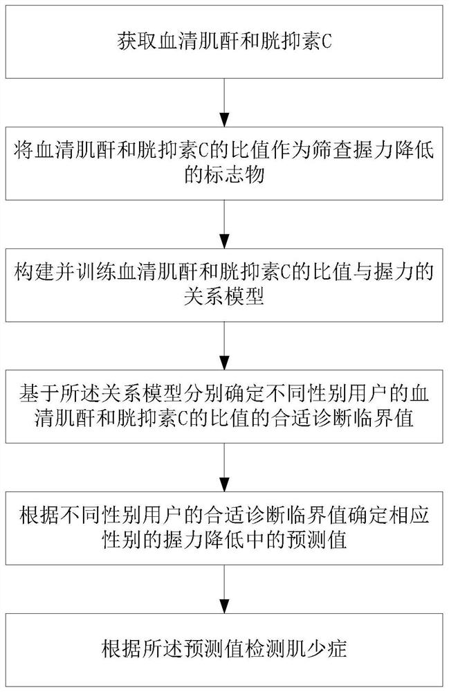 Method for predicting muscle strength decrease and screening sarcopenia based on serum creatinine and cystatin C