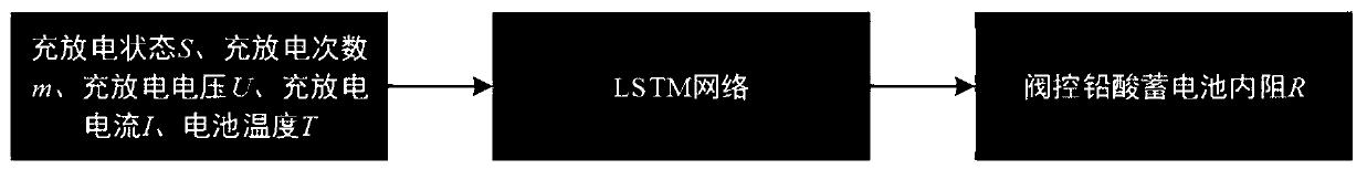 Battery internal resistance prediction and fault early warning method based on LSTM