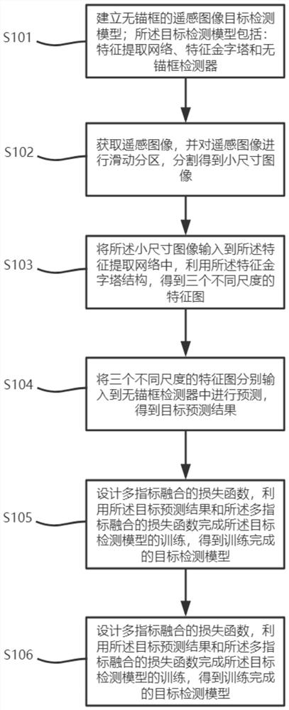 An anchor-free target detection method for remote sensing images