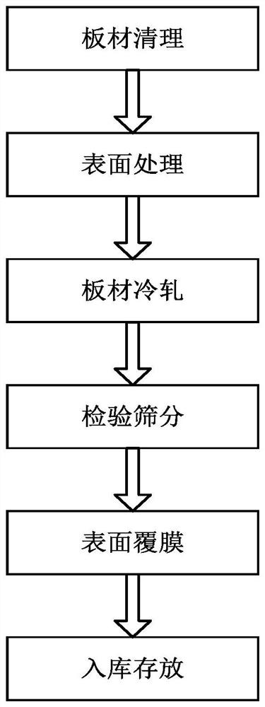 A cold-rolled sheet manufacturing process