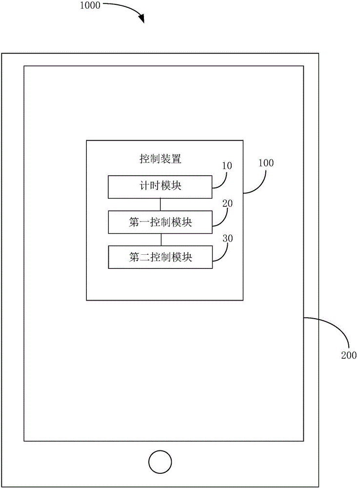 Screen display control method and control device