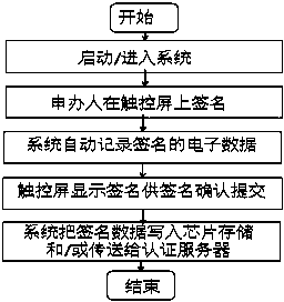 Method and system for recording and recognizing signature of electronic passport