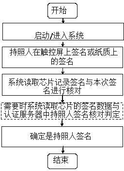 Method and system for recording and recognizing signature of electronic passport