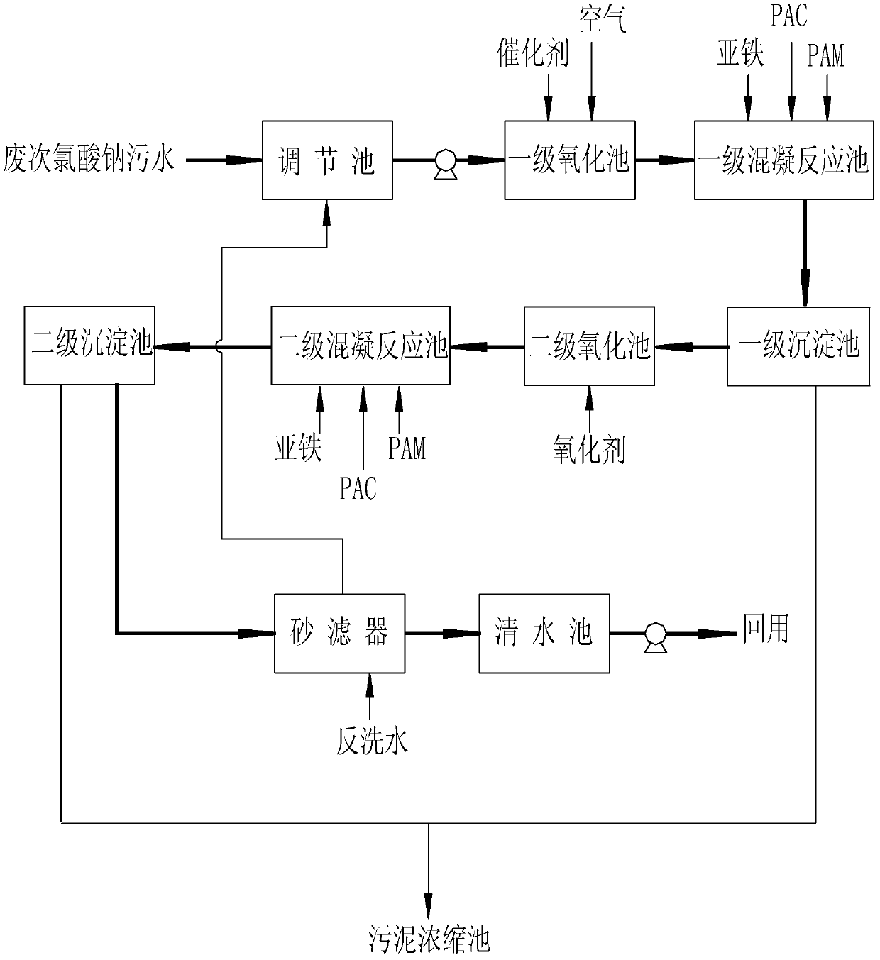 Treatment method for recycling waste sodium chlorate sewage