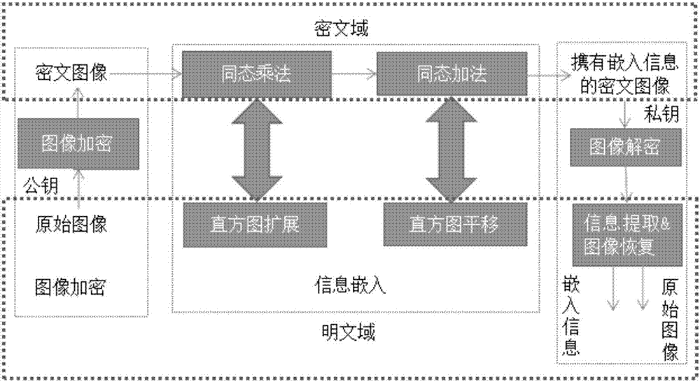 Ciphertext domain reversible data embedding method based on pailliar public key encryption system