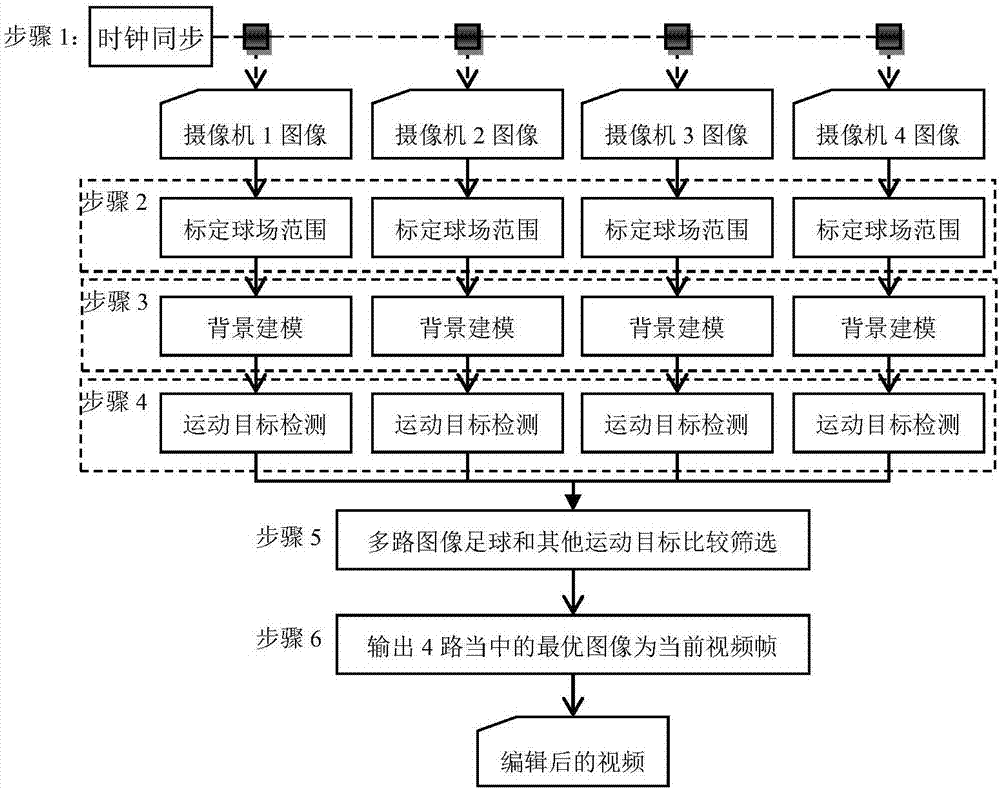 Multi-channel video automatic editing method applied to campus football match