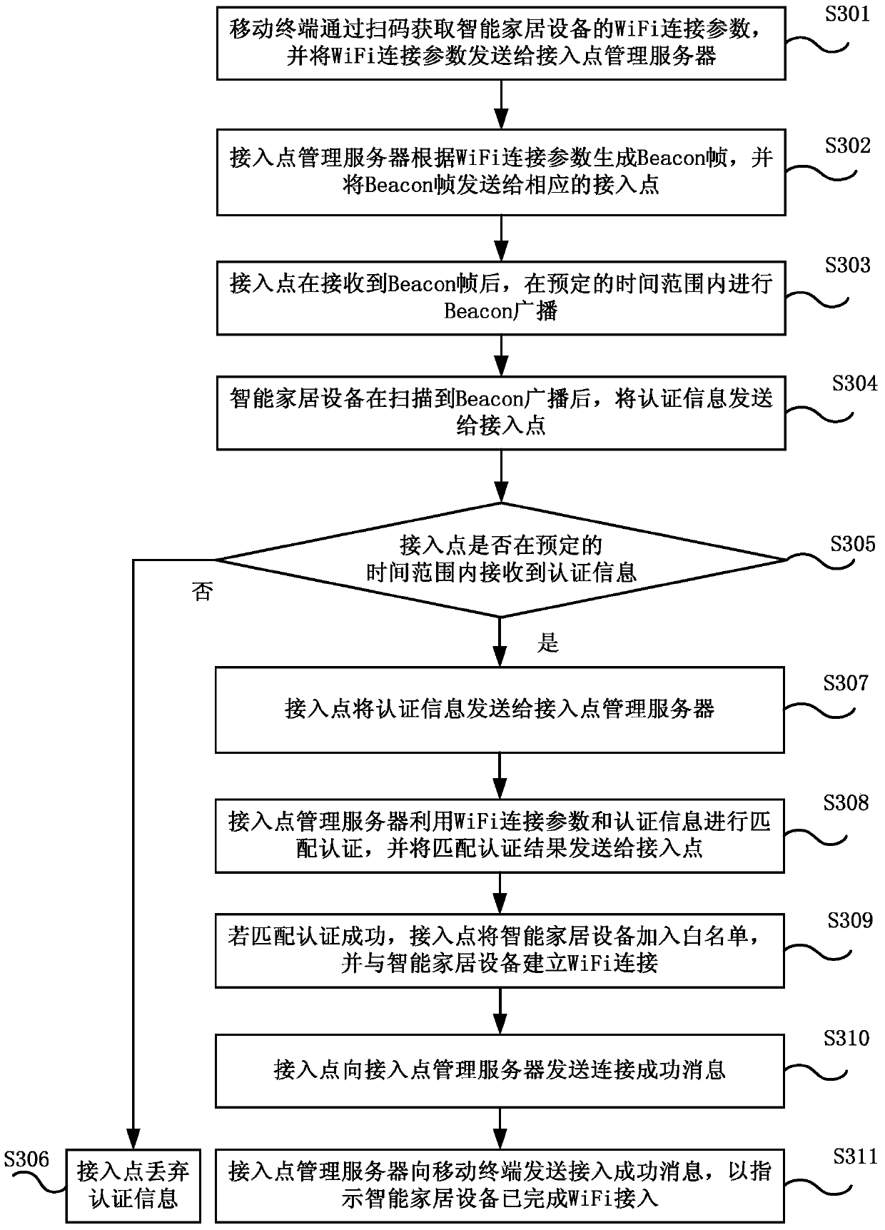 wifi connection method and system