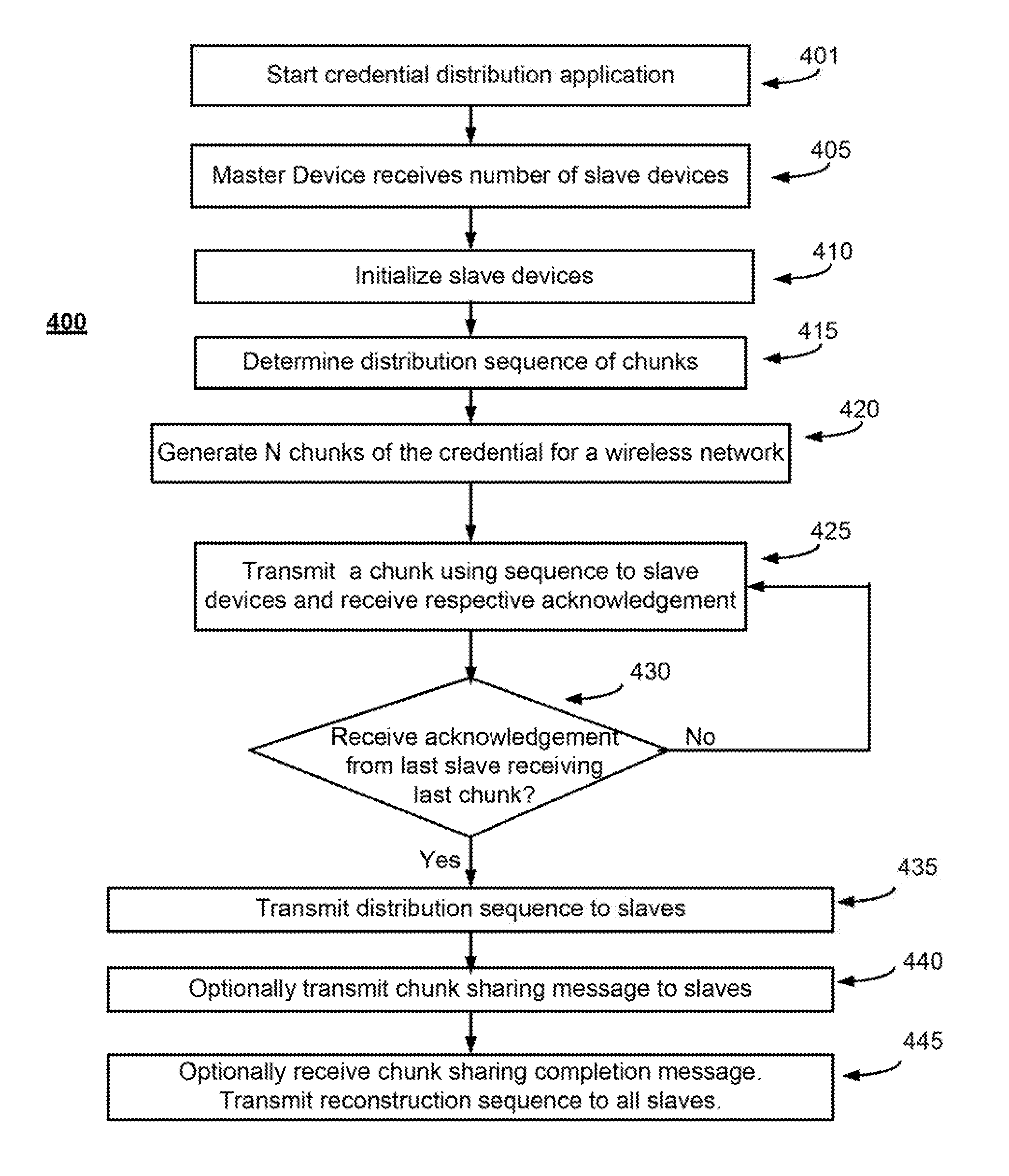 Method and apparatus to distribute an access credential to multiple devices using ultrasonic communication