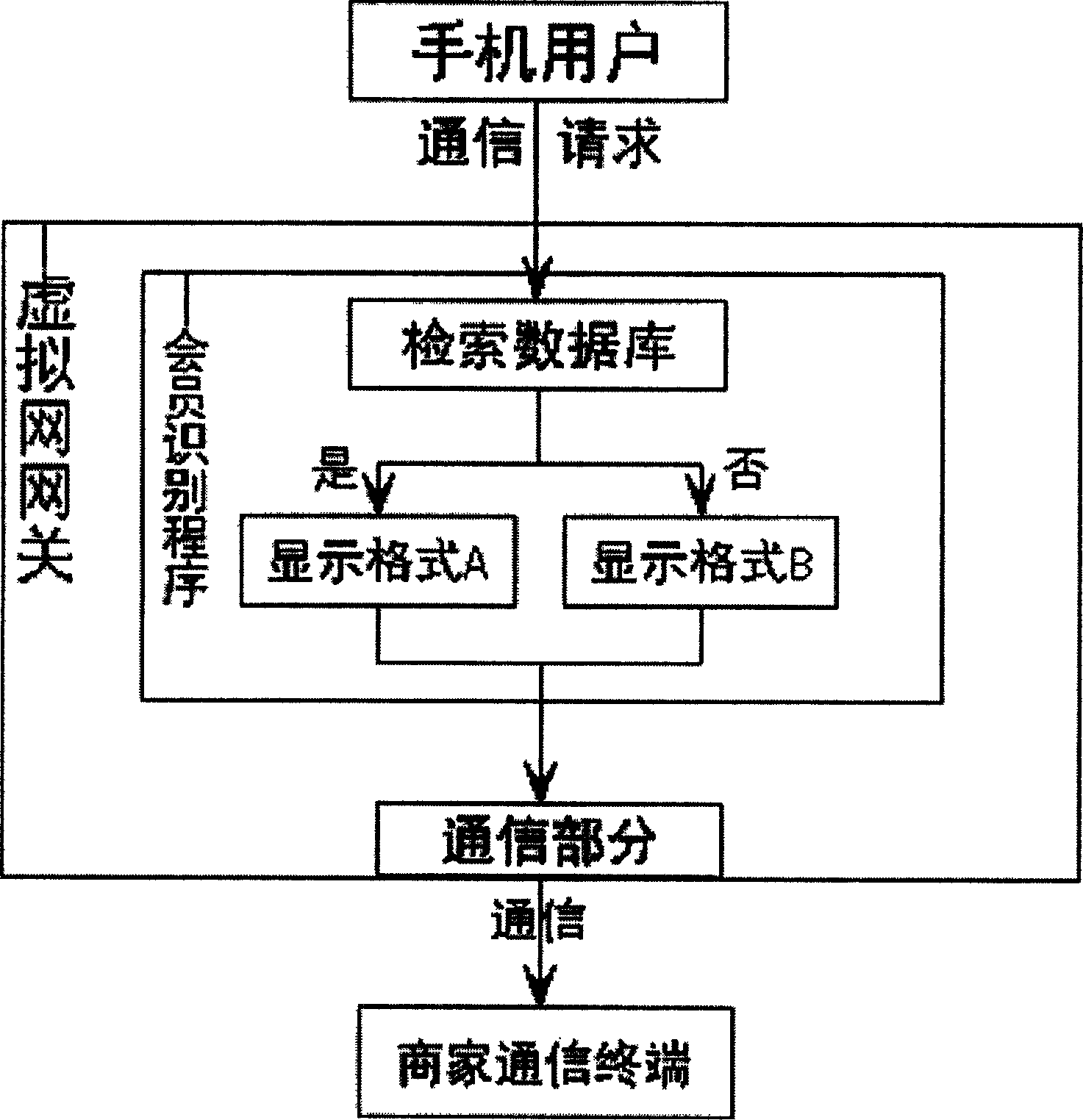 Method for realizing associator identity identification in intelligent communication network by using mobile phone number