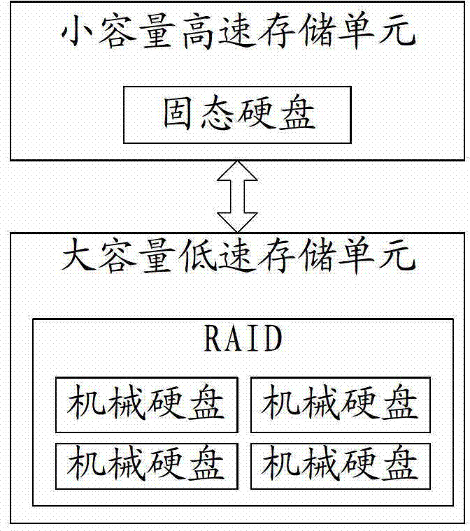 Snapshot method and system based on tiered storage