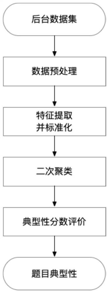 A topic recommendation system based on statistical characteristics of answers