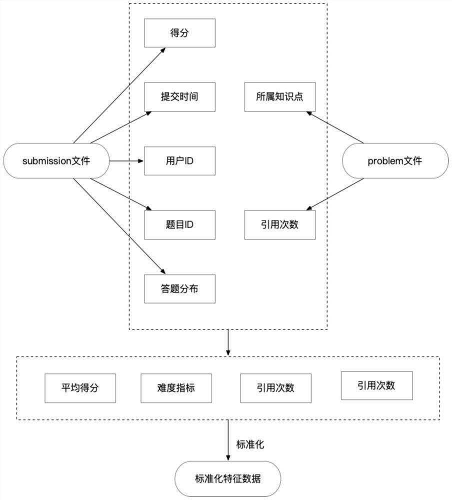 A topic recommendation system based on statistical characteristics of answers