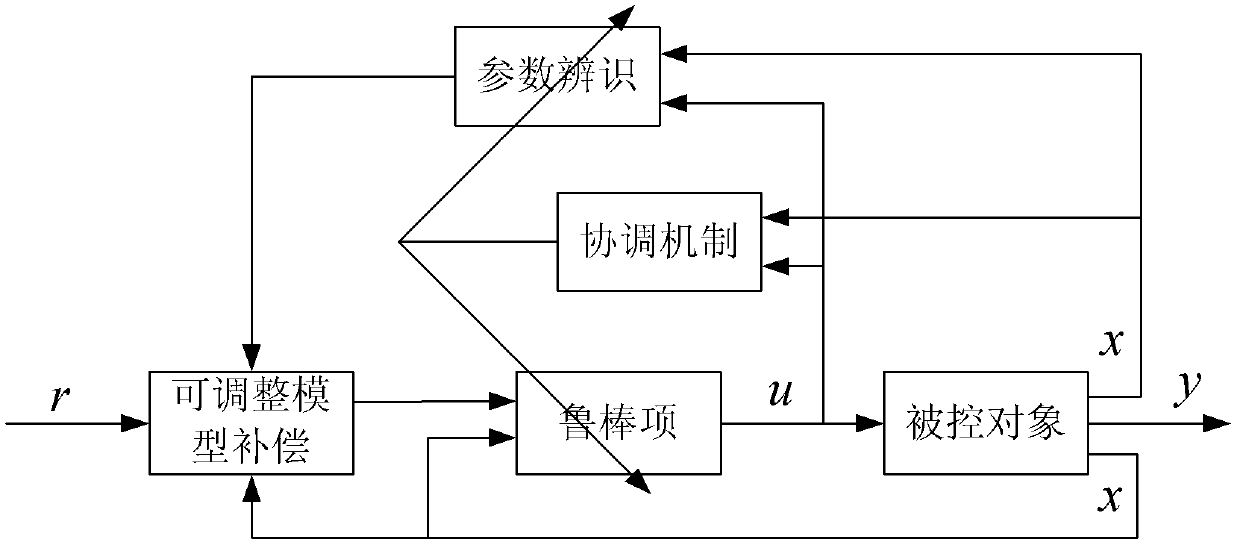 Self-adaption robust control method for permanent magnet ring torque motor for driving composite swing head