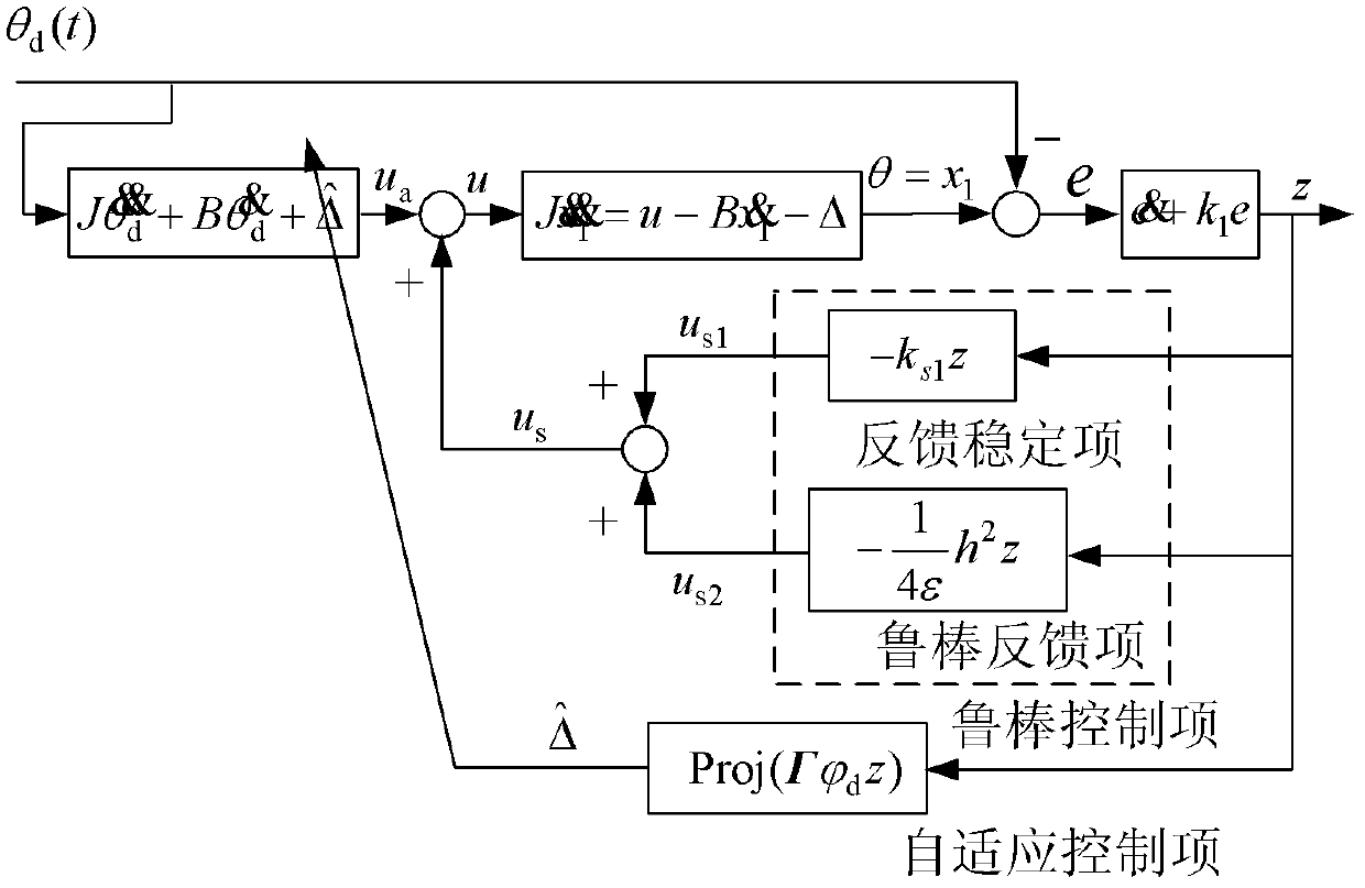 Self-adaption robust control method for permanent magnet ring torque motor for driving composite swing head