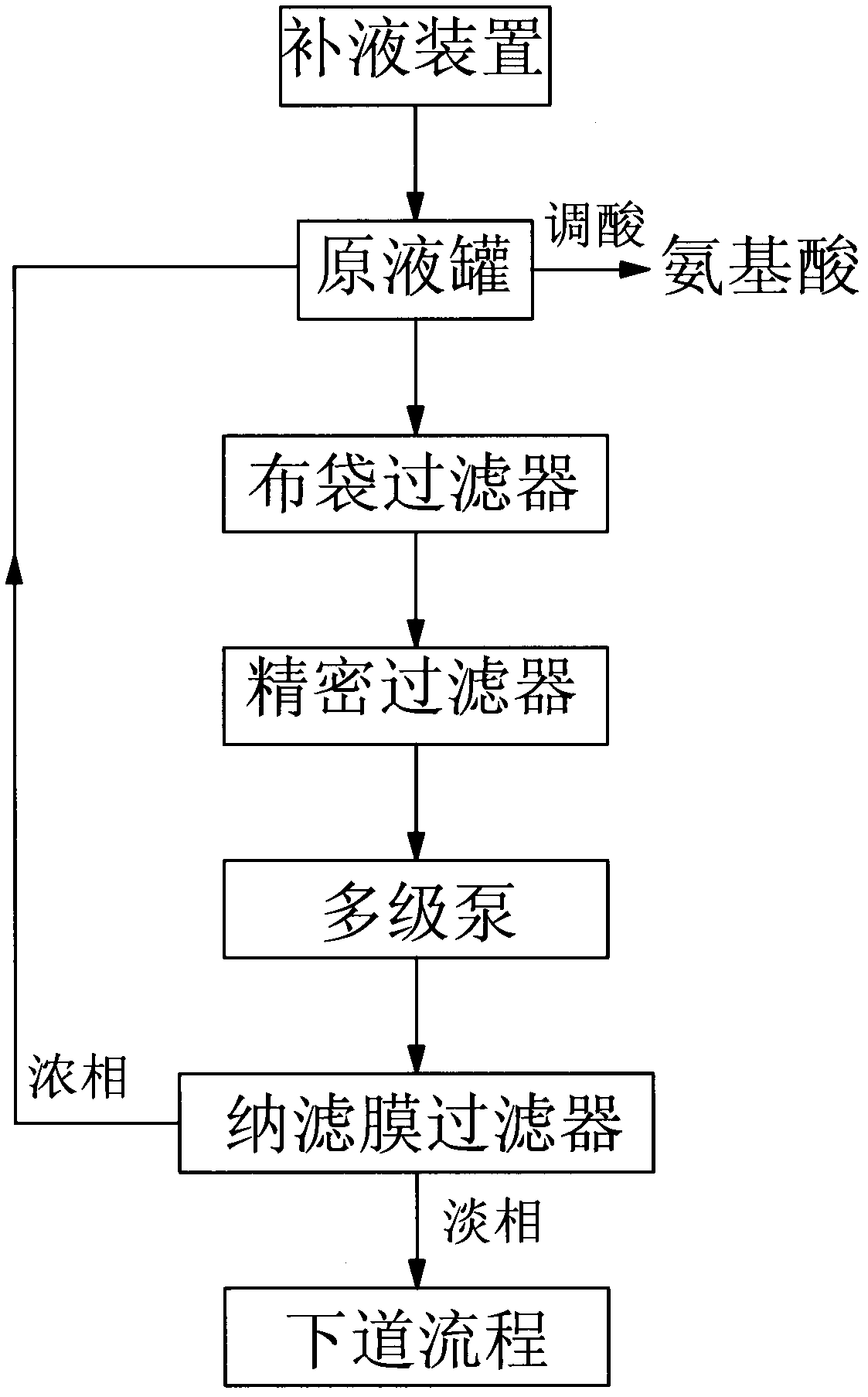 Comprehensive recycling method and device for high-salt-content amino acid waste water