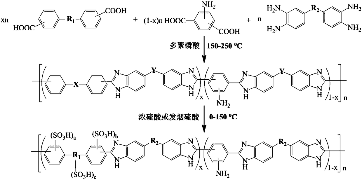 Novel sulfonated polybenzimidazole copolymer, crosslinked membrane, preparation method and application thereof