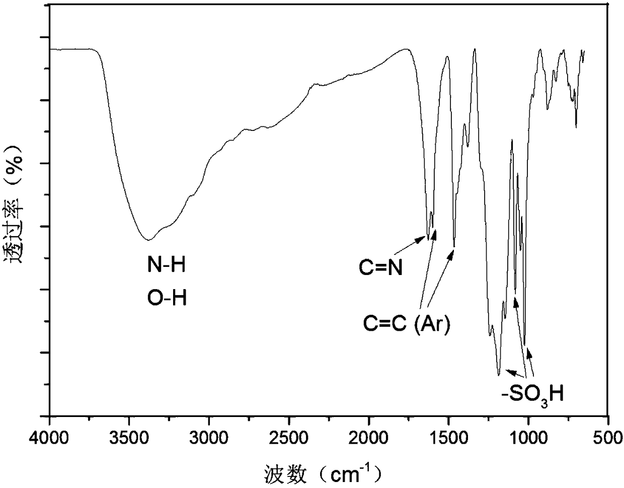 Novel sulfonated polybenzimidazole copolymer, crosslinked membrane, preparation method and application thereof