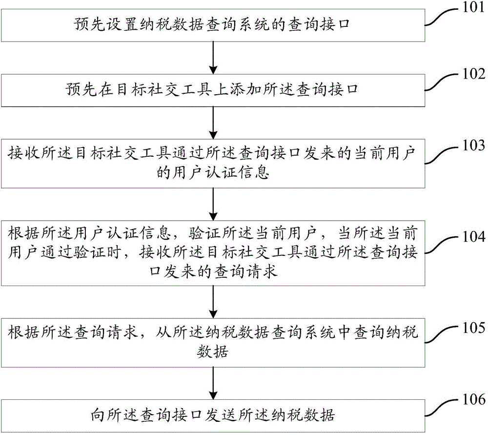 Method and device for querying tax payment data