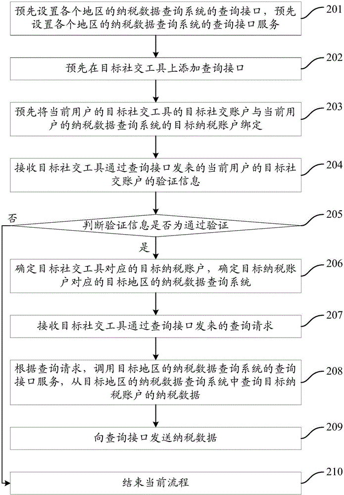 Method and device for querying tax payment data