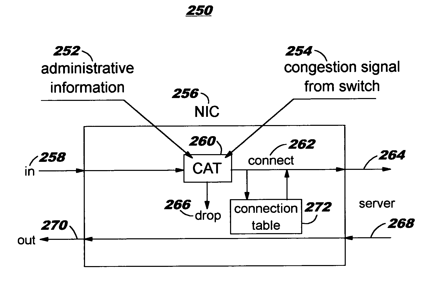 Connection allocation technology