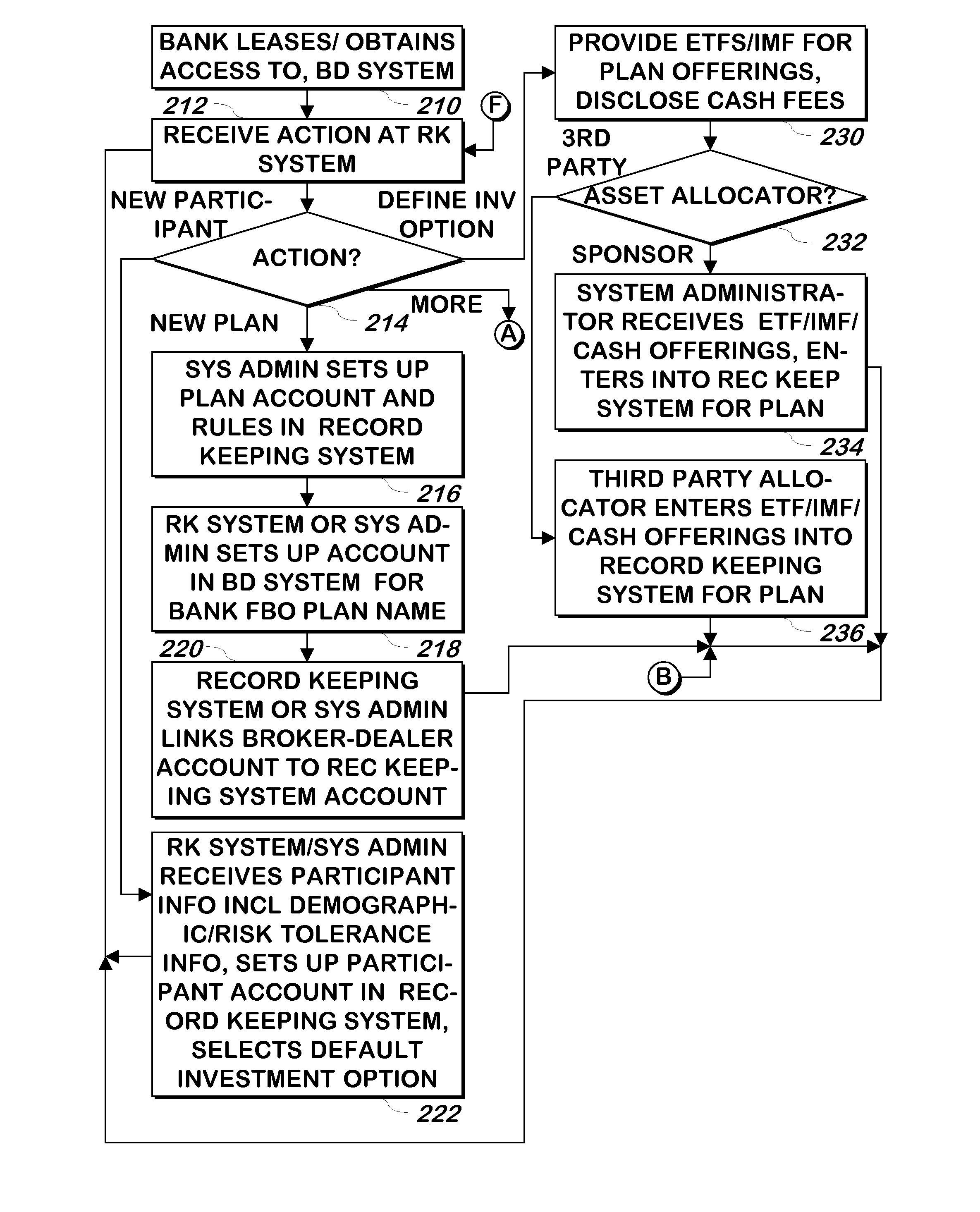 System and method for setting up and managing retirement accounts of ETFs and index mutual funds