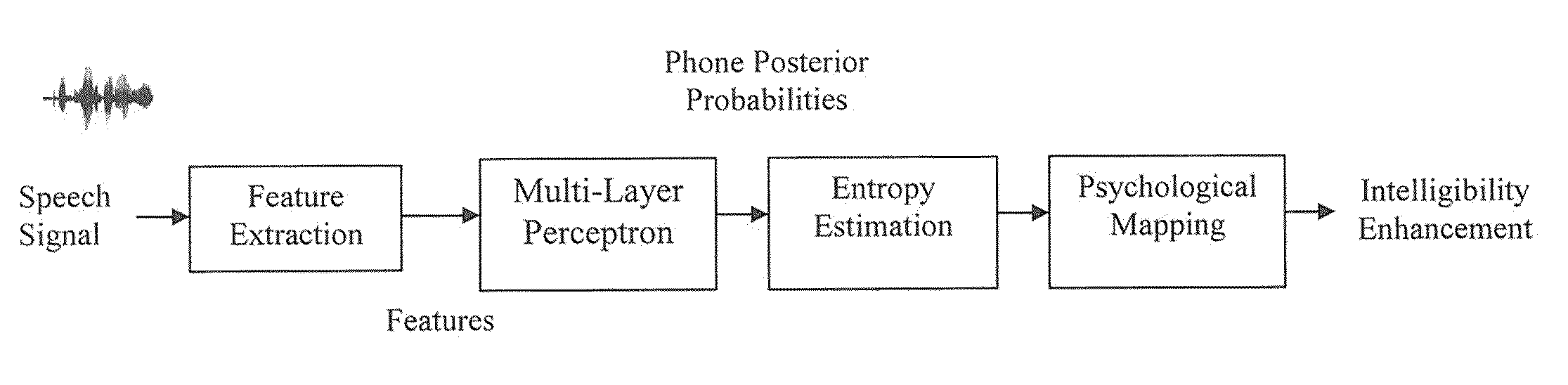 Method and system for assessing intelligibility of speech represented by a speech signal