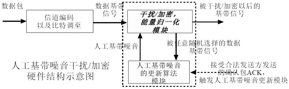 Symmetric Encryption Method Based on Artificial Baseband Noise Based on Digital Baseband Signal