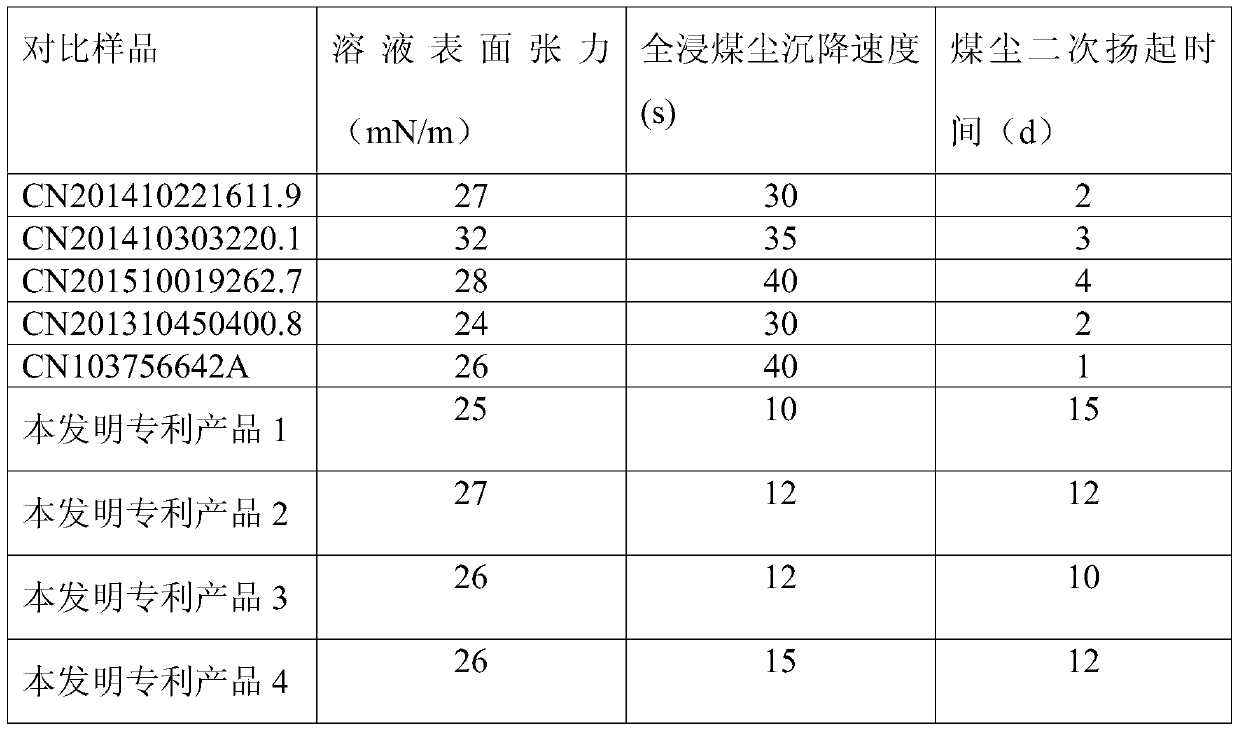 A kind of environment-friendly coal powder capturing and settling agent and preparation method thereof