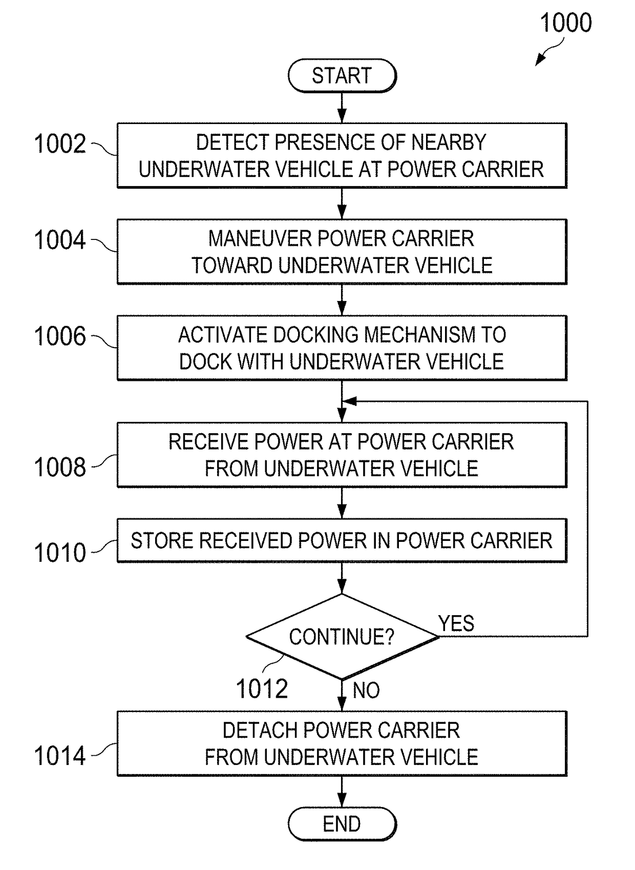 Systems and methods supporting periodic exchange of power supplies in uderwater vehicles or other devices