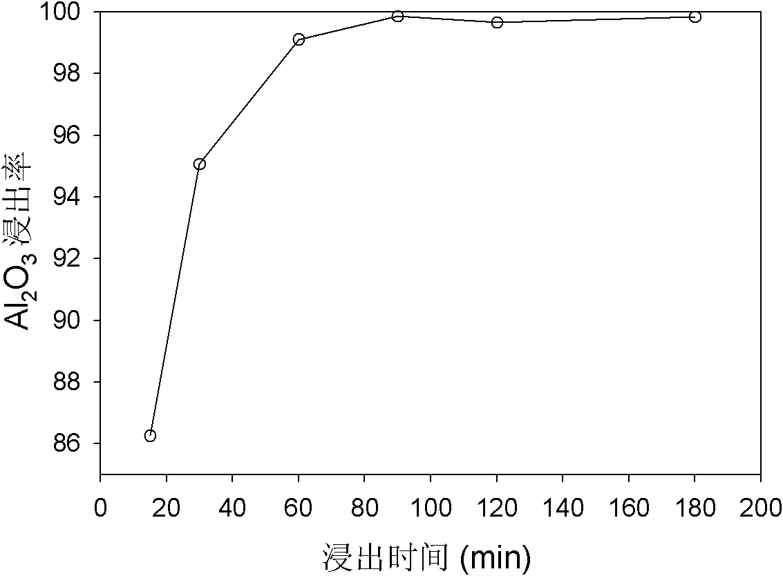 Method for producing alumina by using pulverized fuel ash