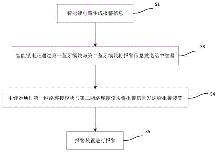 Intelligent lock system and remote alarm method thereof