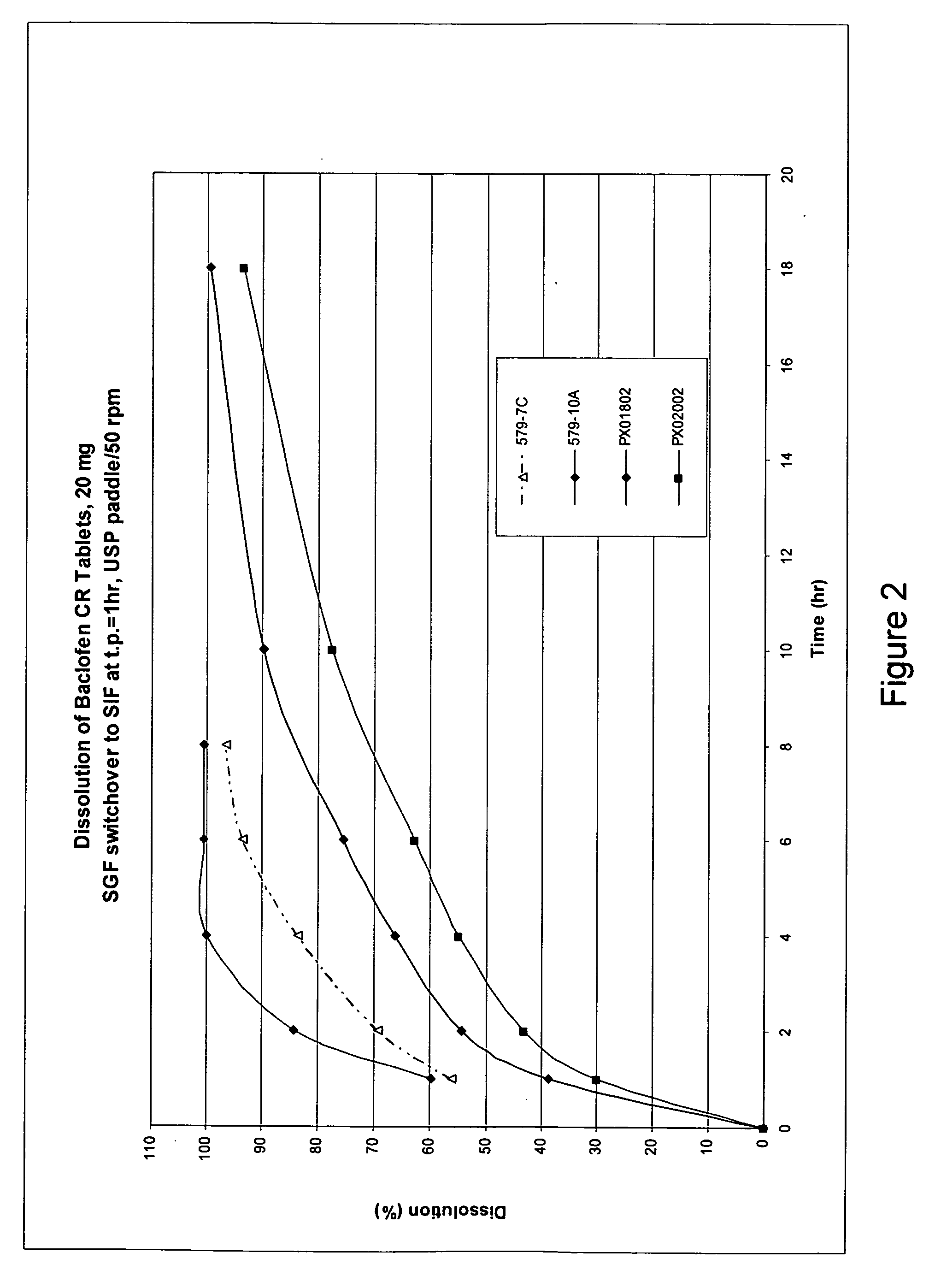 Pharmaceutical dosage forms having controlled release properties that contain a GABAB receptor agonist
