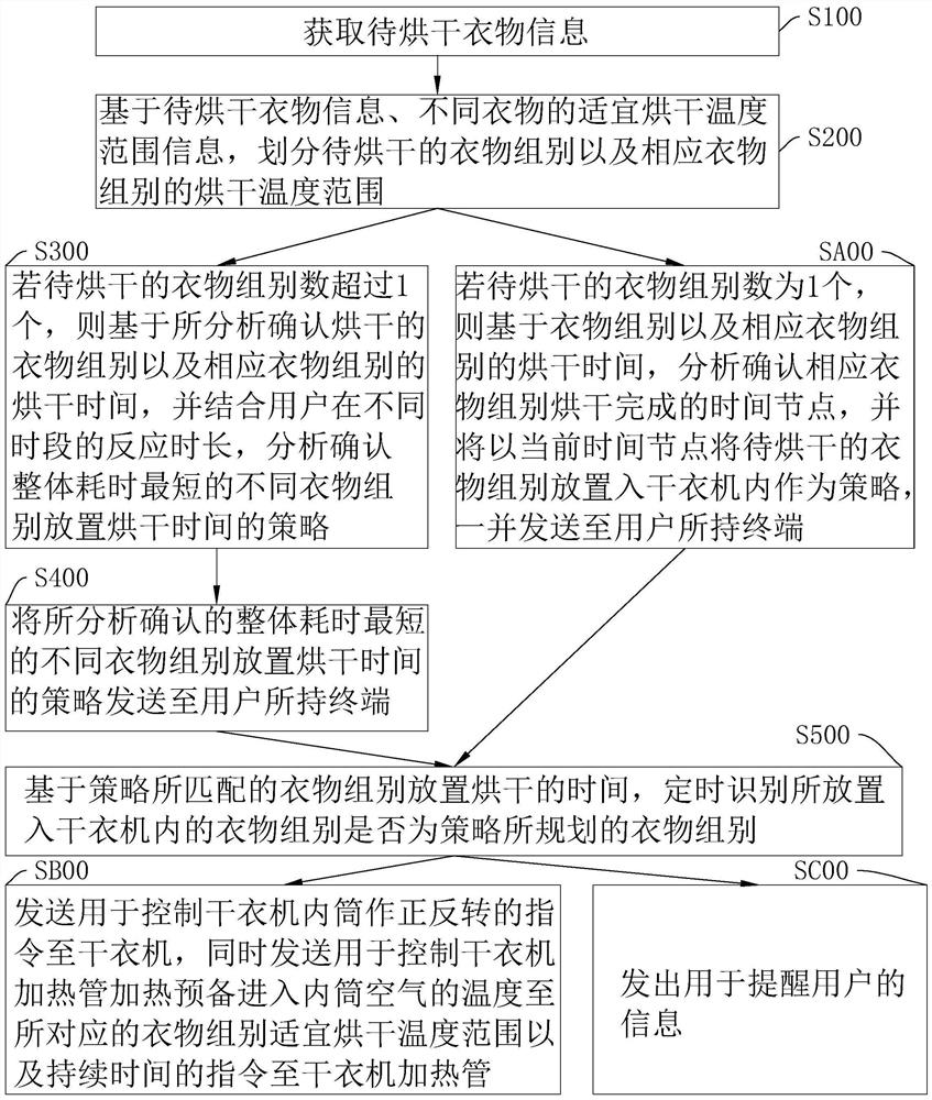 Drying control method and system of clothes dryer