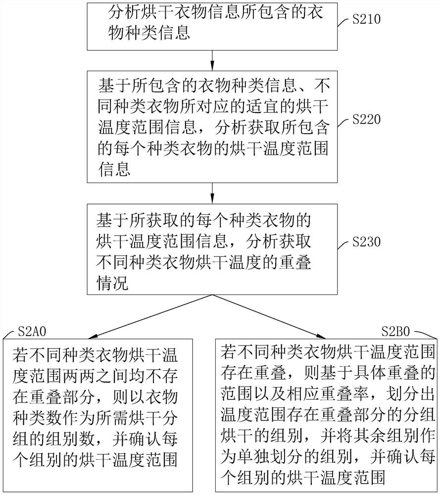 Drying control method and system of clothes dryer