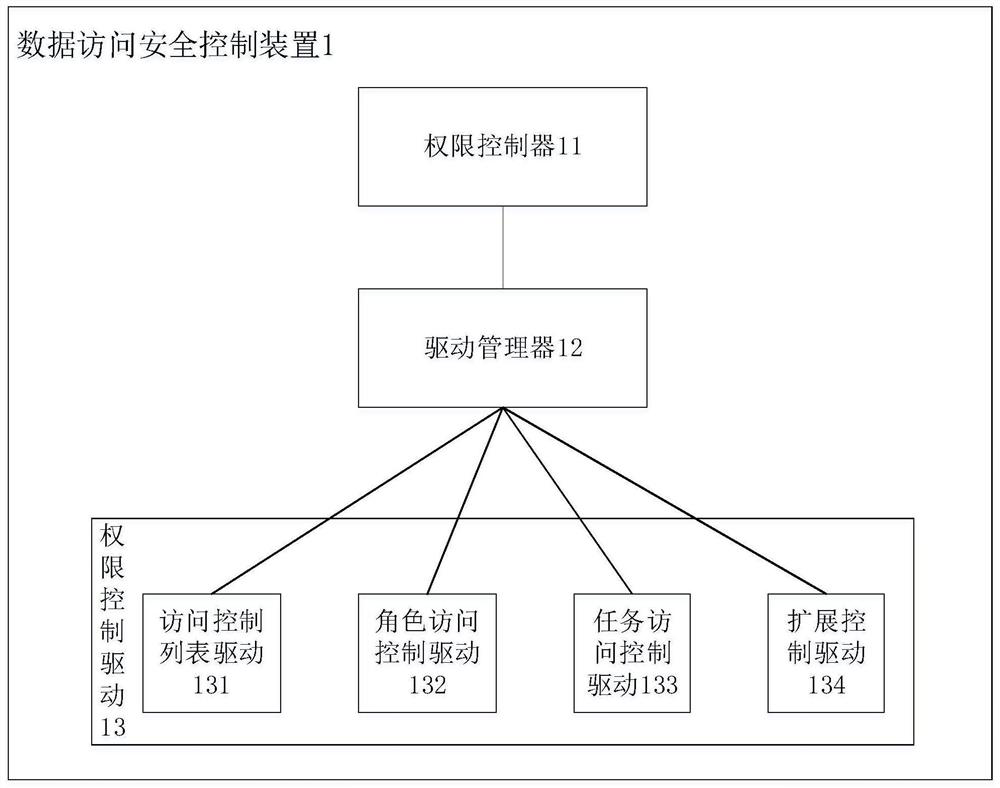 Data access security control method and device based on control drive management