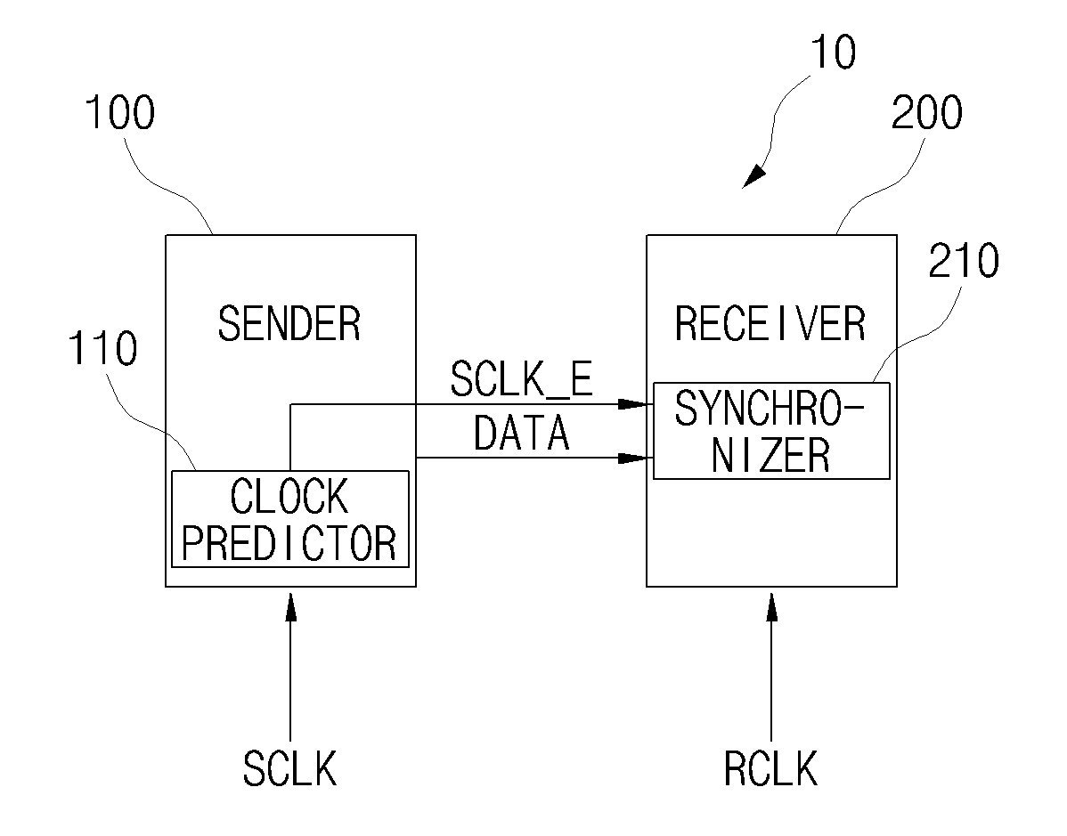 System and apparatus for synchronization between heterogeneous periodic clock domains, circuit for detecting synchronization failure and data receiving method