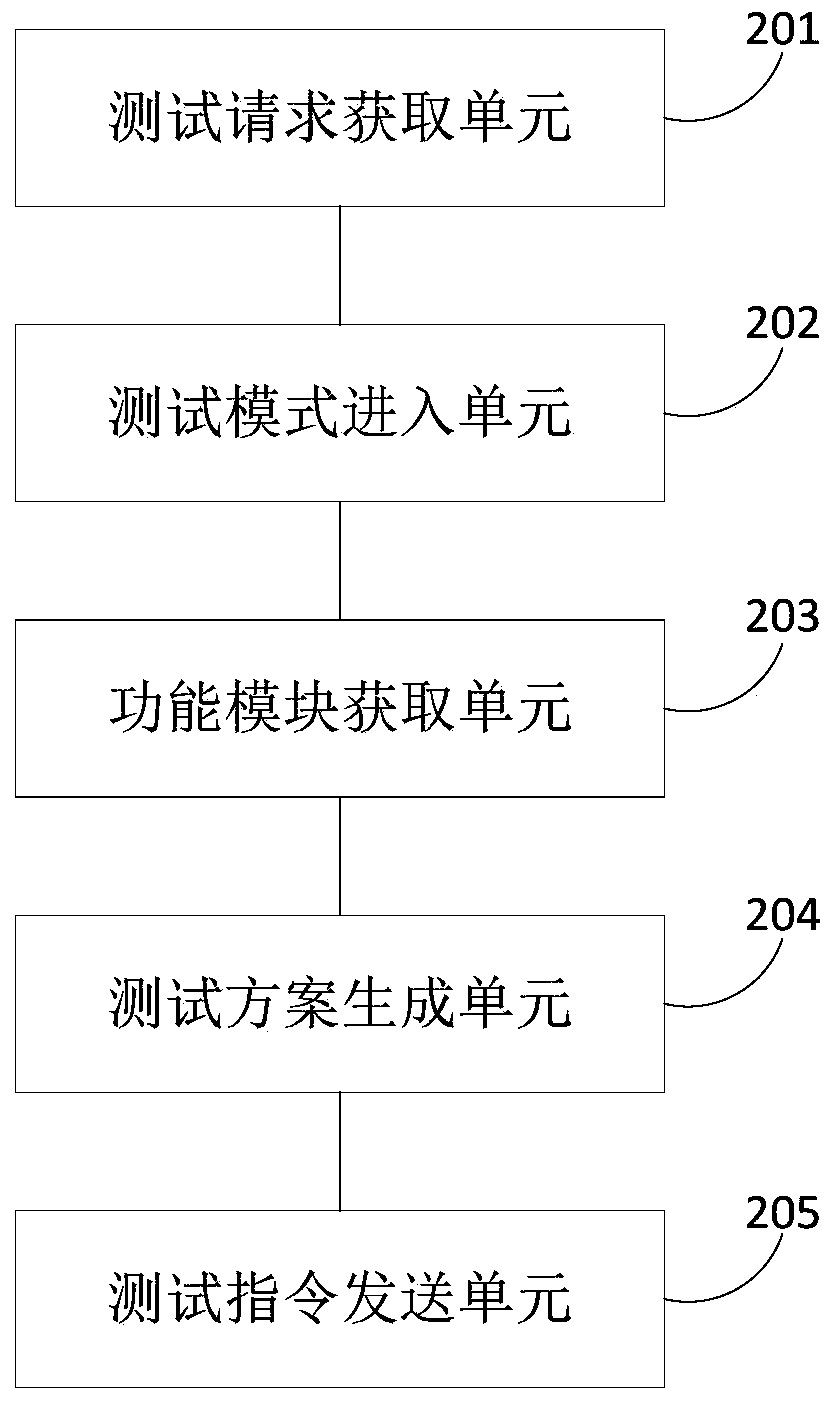 Set-top box testing method, system and terminal equipment