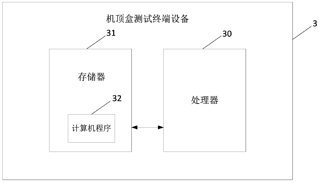 Set-top box testing method, system and terminal equipment