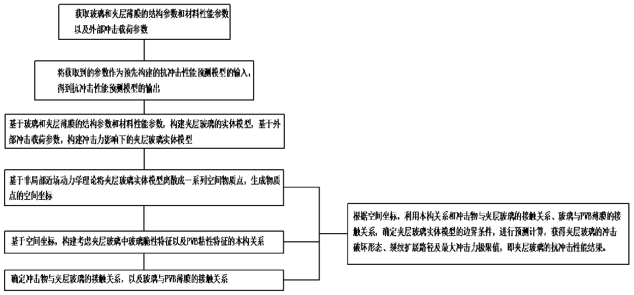 Laminated glass impact resistance prediction and structure optimization method