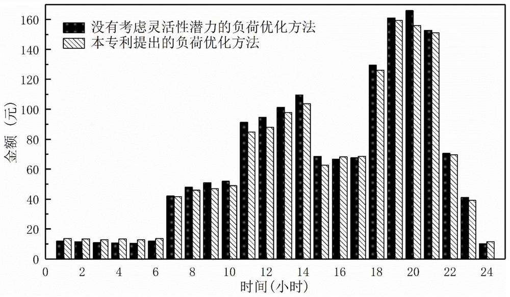 Load operation optimization method considering flexibility potential