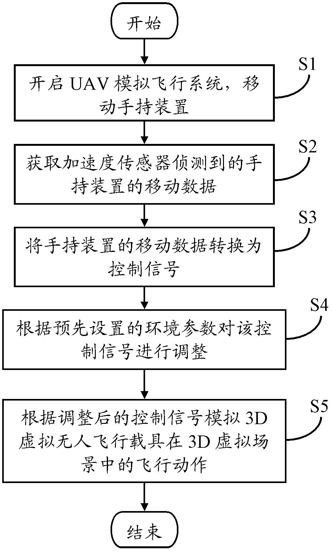 Flight simulation system and flight simulation method for unmanned aerial vehicles